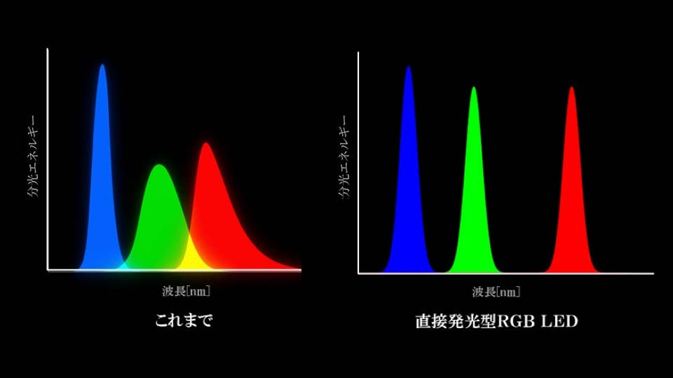 LED